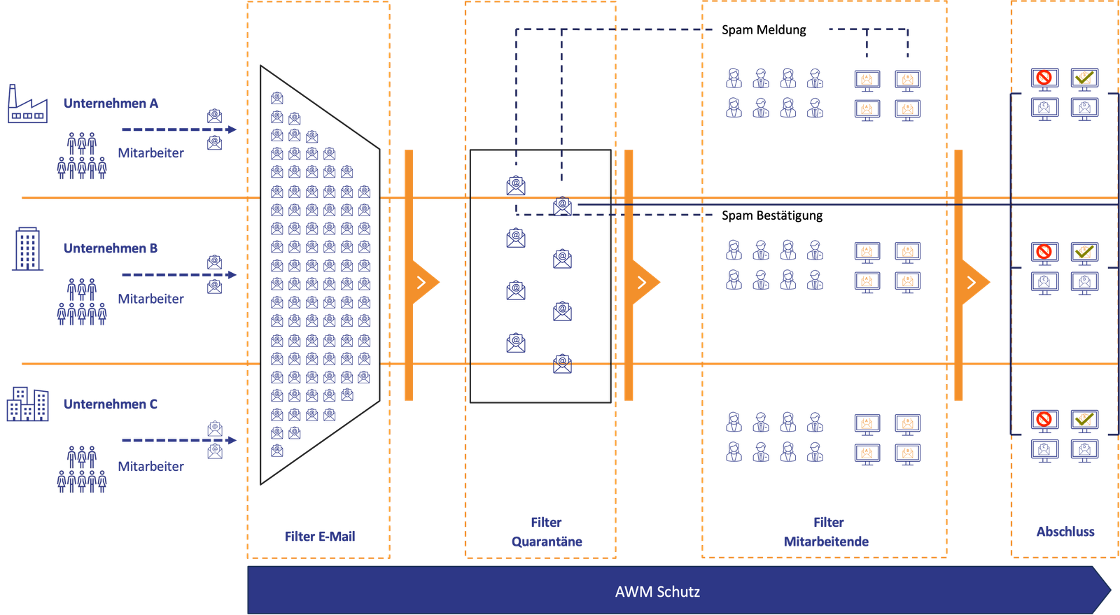 AWM AwareX E-Mail-Sicherheit und Mitarbeitersensibilisierung für effektiven Cyberschutz