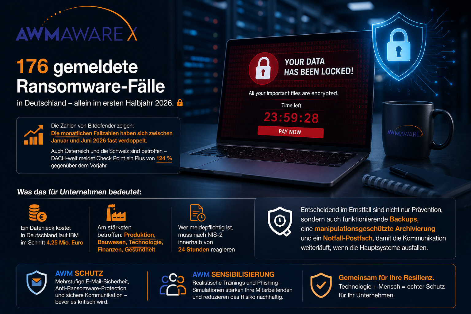 Illustration zu steigenden Ransomware-Angriffen in der DACH-Region im AWM-AwareX-Design